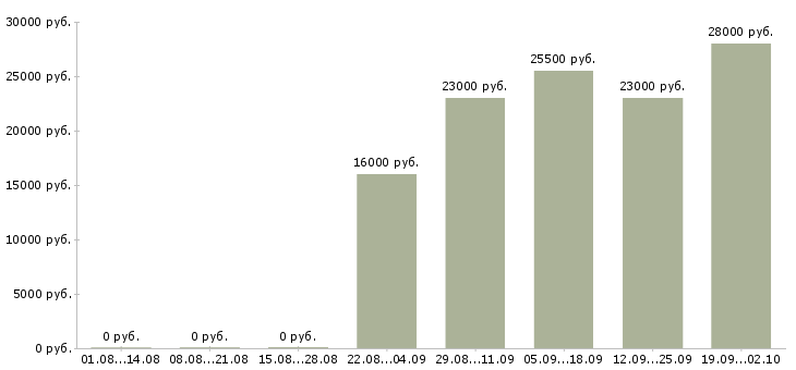 Вакансии продавец отдела в Барнауле - Медиана зарплат продавец отдела в Барнауле за 2 месяца