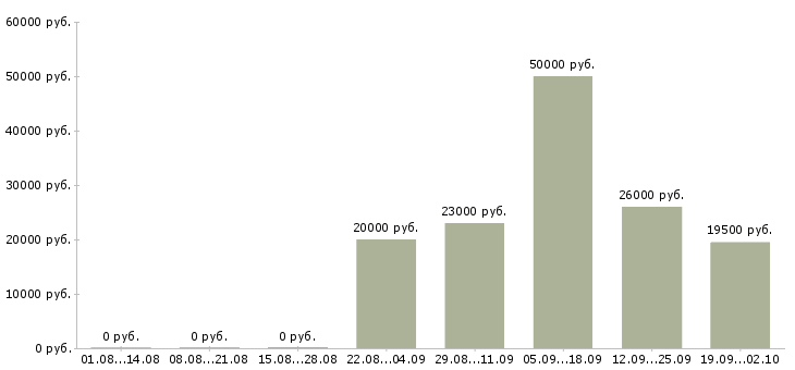 Вакансии продавцы в Красноярске - Медиана зарплат продавцы в Красноярске за 2 месяца