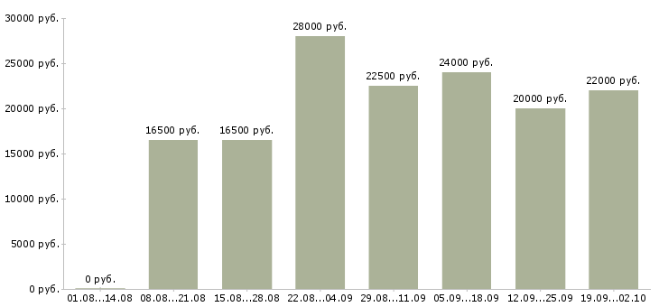 Вакансии работаем удаленно на дому Нижний новгород - Медиана зарплат работаем удаленно на дому Нижний новгород за 2 месяца