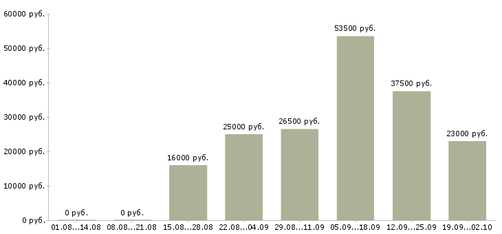 Вакансии руководитель офиса в Курске - Медиана зарплат руководитель офиса в Курске за 2 месяца