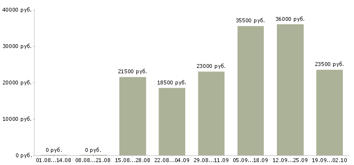 Вакансии руководитель работ в Вологде - Медиана зарплат руководитель работ в Вологде за 2 месяца
