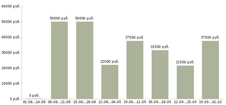 Вакансии руководителя отдела в Химках - Медиана зарплат руководителя отдела в Химках за 2 месяца