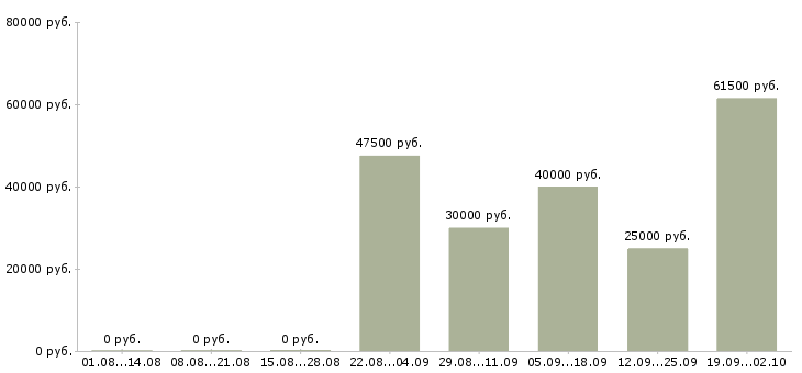 Вакансии сварщики Татарстан - Медиана зарплат сварщики Татарстан за 2 месяца
