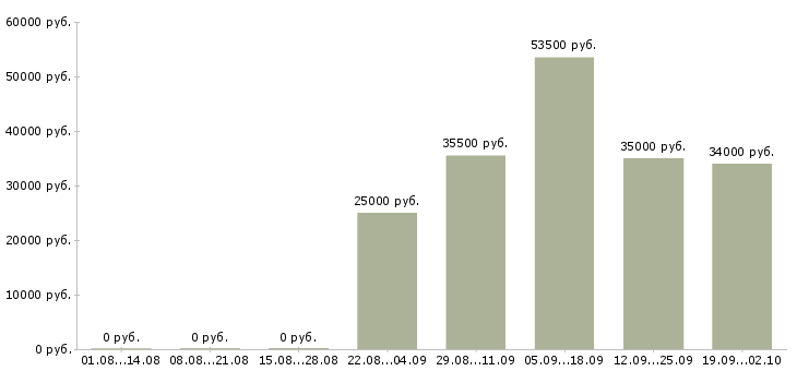 Вакансии секретарь менеджер в Мурманске - Медиана зарплат секретарь менеджер в Мурманске за 2 месяца