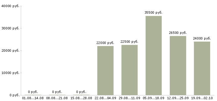 Вакансии секретарь руководителя в Дзержинске - Медиана зарплат секретарь руководителя в Дзержинске за 2 месяца