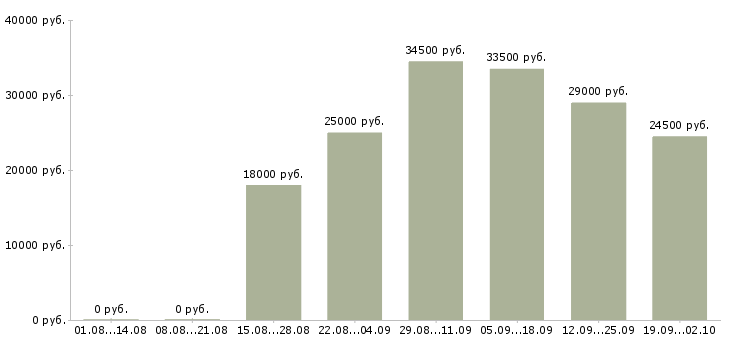 Вакансии специалист оператор в Ставрополе - Медиана зарплат специалист оператор в Ставрополе за 2 месяца