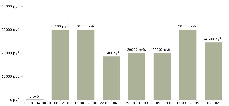 Вакансии специалист по связи в Самаре - Медиана зарплат специалист по связи в Самаре за 2 месяца