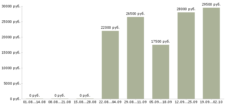 Вакансии специалисты в Махачкале - Медиана зарплат специалисты в Махачкале за 2 месяца