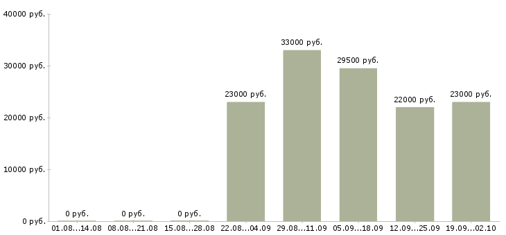 Вакансии торговый представитель в торговую компанию в Сургуте - Медиана зарплат торговый представитель в торговую компанию в Сургуте за 2 месяца
