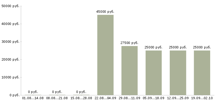 Вакансии требуется водитель категории в в Краснодаре - Медиана зарплат требуется водитель категории в в Краснодаре за 2 месяца