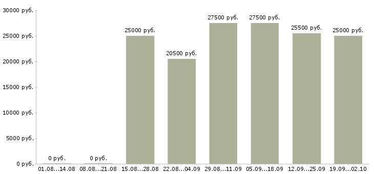 Вакансии требуется менеджер в Волгограде - Медиана зарплат требуется менеджер в Волгограде за 2 месяца