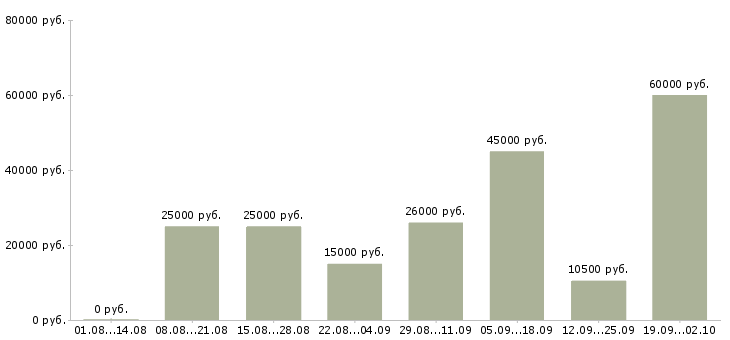 Вакансии требуется продавец Башкортостан - Медиана зарплат требуется продавец Башкортостан за 2 месяца