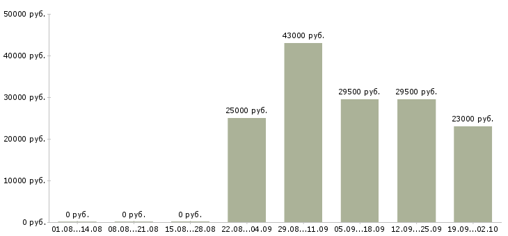 Вакансии управляющий в офисе в Владивостоке - Медиана зарплат управляющий в офисе в Владивостоке за 2 месяца