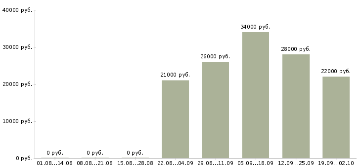 Вакансии управляющий отделом Йошкар-ола - Медиана зарплат управляющий отделом Йошкар-ола за 2 месяца