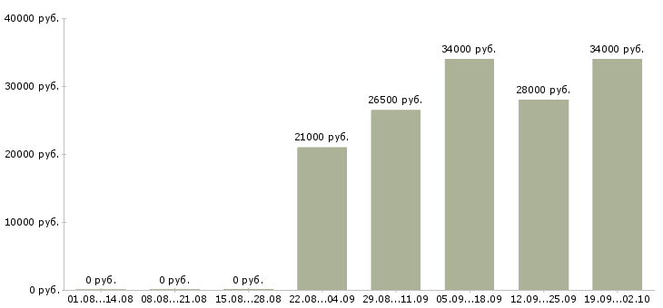 Вакансии управляющий отделом в Орле - Медиана зарплат управляющий отделом в Орле за 2 месяца