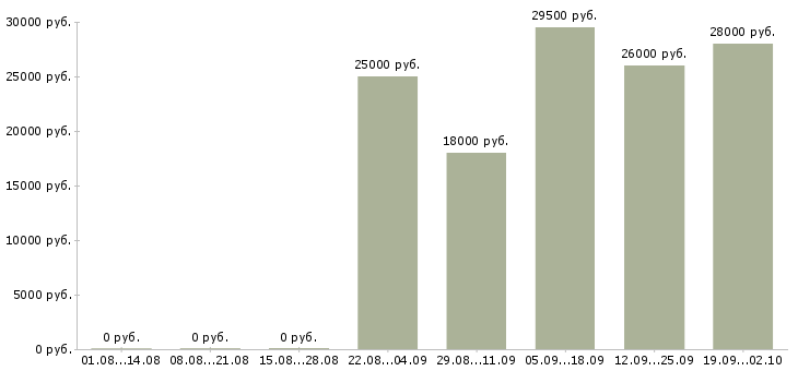Вакансии управляющий офиса продаж в Самаре - Медиана зарплат управляющий офиса продаж в Самаре за 2 месяца