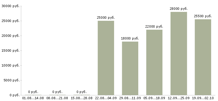 Вакансии управляющий офисом продаж в Ярославле - Медиана зарплат управляющий офисом продаж в Ярославле за 2 месяца