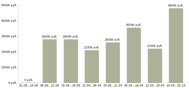 Вакансии экспедиторы в Владимире - Медиана зарплат экспедиторы в Владимире за 2 месяца