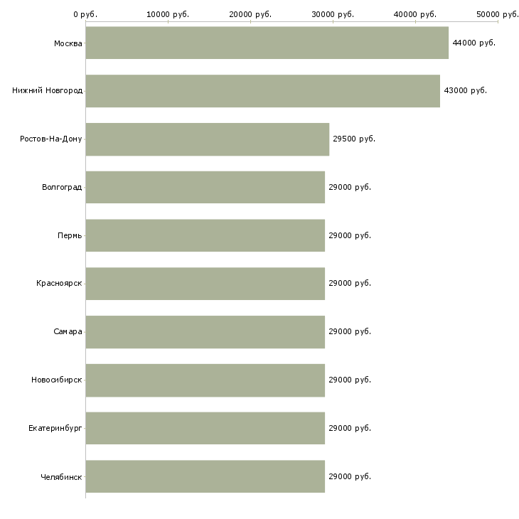 Поиск работы бухгалтер экономист-Медиана зарплаты для вакансии «бухгалтер экономист» в других городах