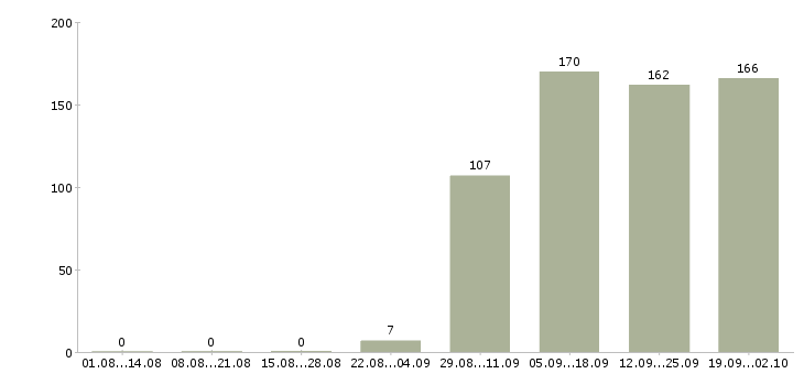 Работа бухгалтер оператор Набережные челны - Число вакансий Набережные челны по специальности бухгалтер оператор за 2 месяца