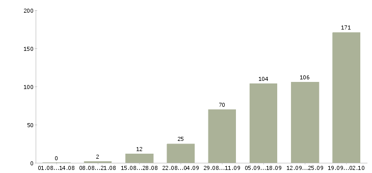 Работа работаем удаленно на дому Нижний новгород - Число вакансий Нижний новгород по специальности работаем удаленно на дому за 2 месяца