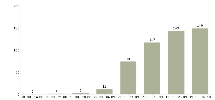 Работа менеджер по работе с сетями Ростов-на-дону - Число вакансий Ростов-на-дону по специальности менеджер по работе с сетями за 2 месяца