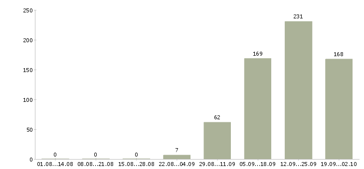 Работа кассир в ресторан Санкт-петербург - Число вакансий Санкт-петербург по специальности кассир в ресторан за 2 месяца
