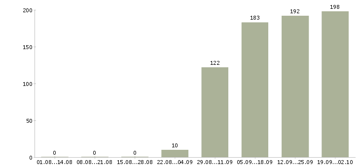 Работа представитель торговый в Брянске - Число вакансий в Брянске по специальности представитель торговый за 2 месяца
