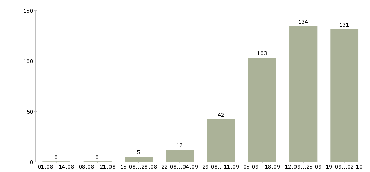 Работа менеджер по развитию в Владимире - Число вакансий в Владимире по специальности менеджер по развитию за 2 месяца