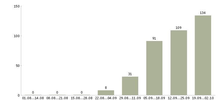 Работа рабочие с бесплатным проживанием в Волгограде - Число вакансий в Волгограде по специальности рабочие с бесплатным проживанием за 2 месяца