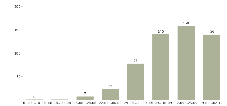 Работа требуется менеджер в Волгограде - Число вакансий в Волгограде по специальности требуется менеджер за 2 месяца