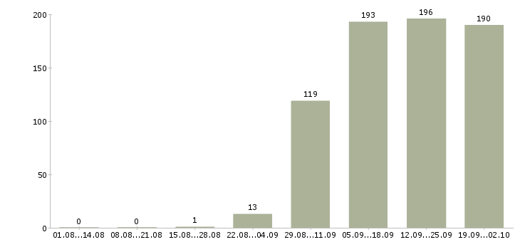 Работа специалист консультант в Воронеже - Число вакансий в Воронеже по специальности специалист консультант за 2 месяца