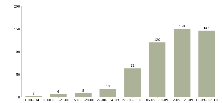 Работа менеджеры по консультированию клиентов в Казани - Число вакансий в Казани по специальности менеджеры по консультированию клиентов за 2 месяца