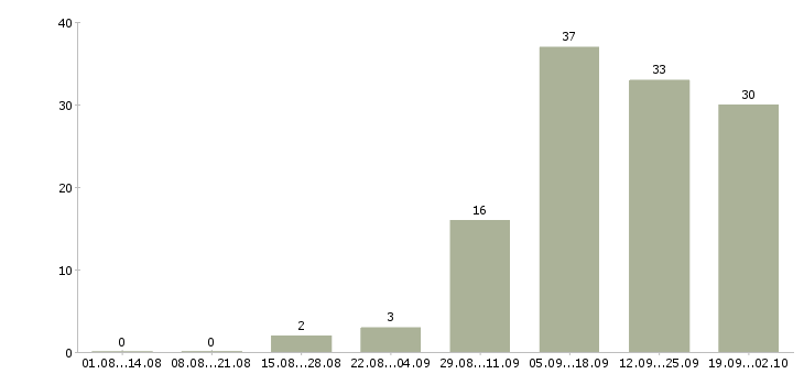 Работа требуется водитель категории в в Краснодаре - Число вакансий в Краснодаре по специальности требуется водитель категории в за 2 месяца