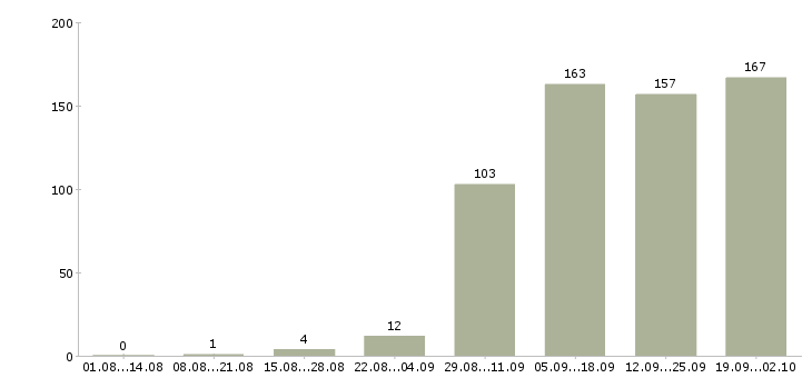 Работа разнорабочий разнорабочая в Красноярске - Число вакансий в Красноярске по специальности разнорабочий разнорабочая за 2 месяца