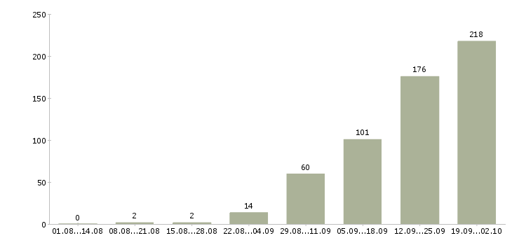 Работа покупатель в Курске - Число вакансий в Курске по специальности покупатель за 2 месяца