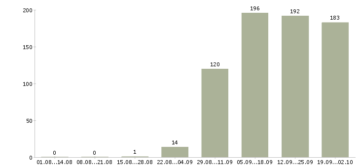 Работа менеджера по персоналу в Липецке - Число вакансий в Липецке по специальности менеджера по персоналу за 2 месяца