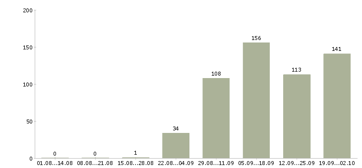 Работа оператор пк на дому в Москве - Число вакансий в Москве по специальности оператор пк на дому за 2 месяца