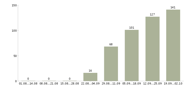 Работа сотрудник внутреннего порядка в Москве - Число вакансий в Москве по специальности сотрудник внутреннего порядка за 2 месяца