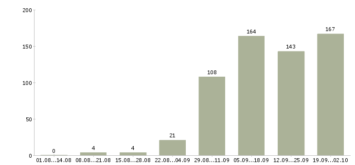 Работа менеджер для поиска клиентов в Новосибирске - Число вакансий в Новосибирске по специальности менеджер для поиска клиентов за 2 месяца