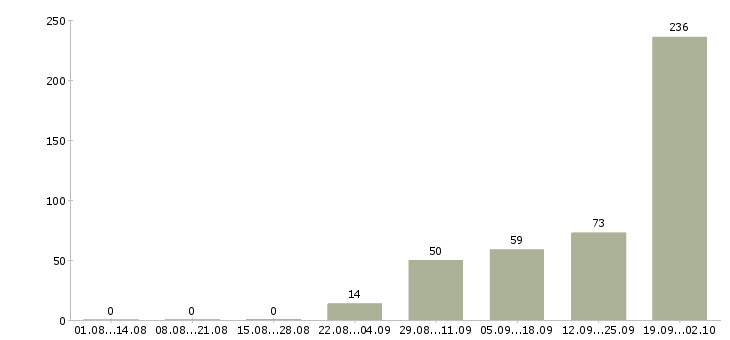 Работа рабочий с проживанием в Оренбурге - Число вакансий в Оренбурге по специальности рабочий с проживанием за 2 месяца