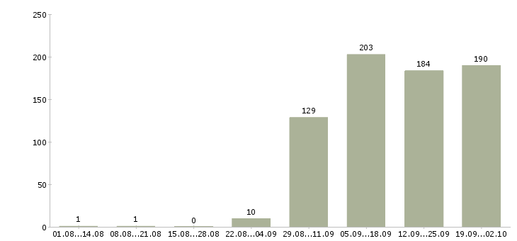 Работа курьеры в Перми - Число вакансий в Перми по специальности курьеры за 2 месяца