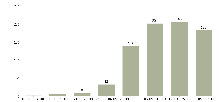 Работа водитель автомобиля в Самаре - Число вакансий в Самаре по специальности водитель автомобиля за 2 месяца