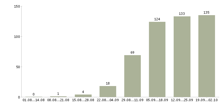 Работа специалист по связи в Самаре - Число вакансий в Самаре по специальности специалист по связи за 2 месяца