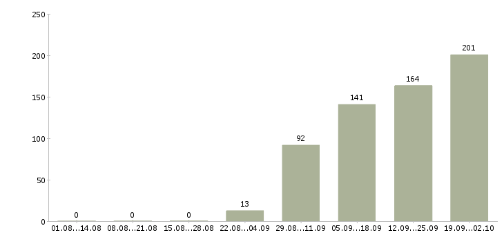 Работа без опыта работы в Смоленске - Число вакансий в Смоленске по специальности без опыта работы за 2 месяца