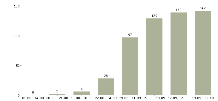 Работа менеджер по работе к клиентами в Тюмени - Число вакансий в Тюмени по специальности менеджер по работе к клиентами за 2 месяца