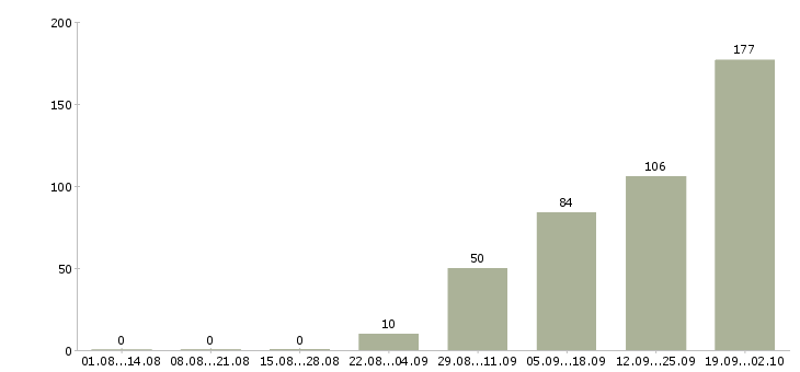 Работа менеджер центра продаж в Уфе - Число вакансий в Уфе по специальности менеджер центра продаж за 2 месяца