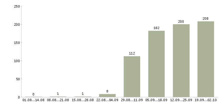 Работа руководителя отдела в Химках - Число вакансий в Химках по специальности руководителя отдела за 2 месяца