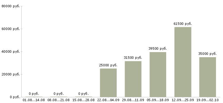 Вакансии администратор в офисе в Барнауле - Медиана зарплат администратор в офисе в Барнауле за 2 месяца