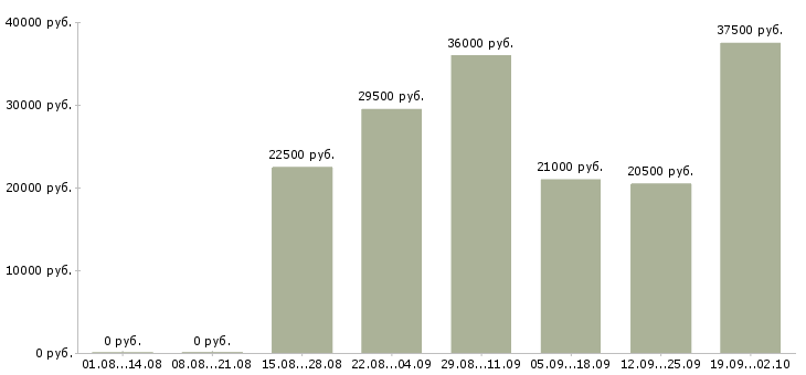 Вакансии администратор менеджер в офис Ростов-на-дону - Медиана зарплат администратор менеджер в офис Ростов-на-дону за 2 месяца
